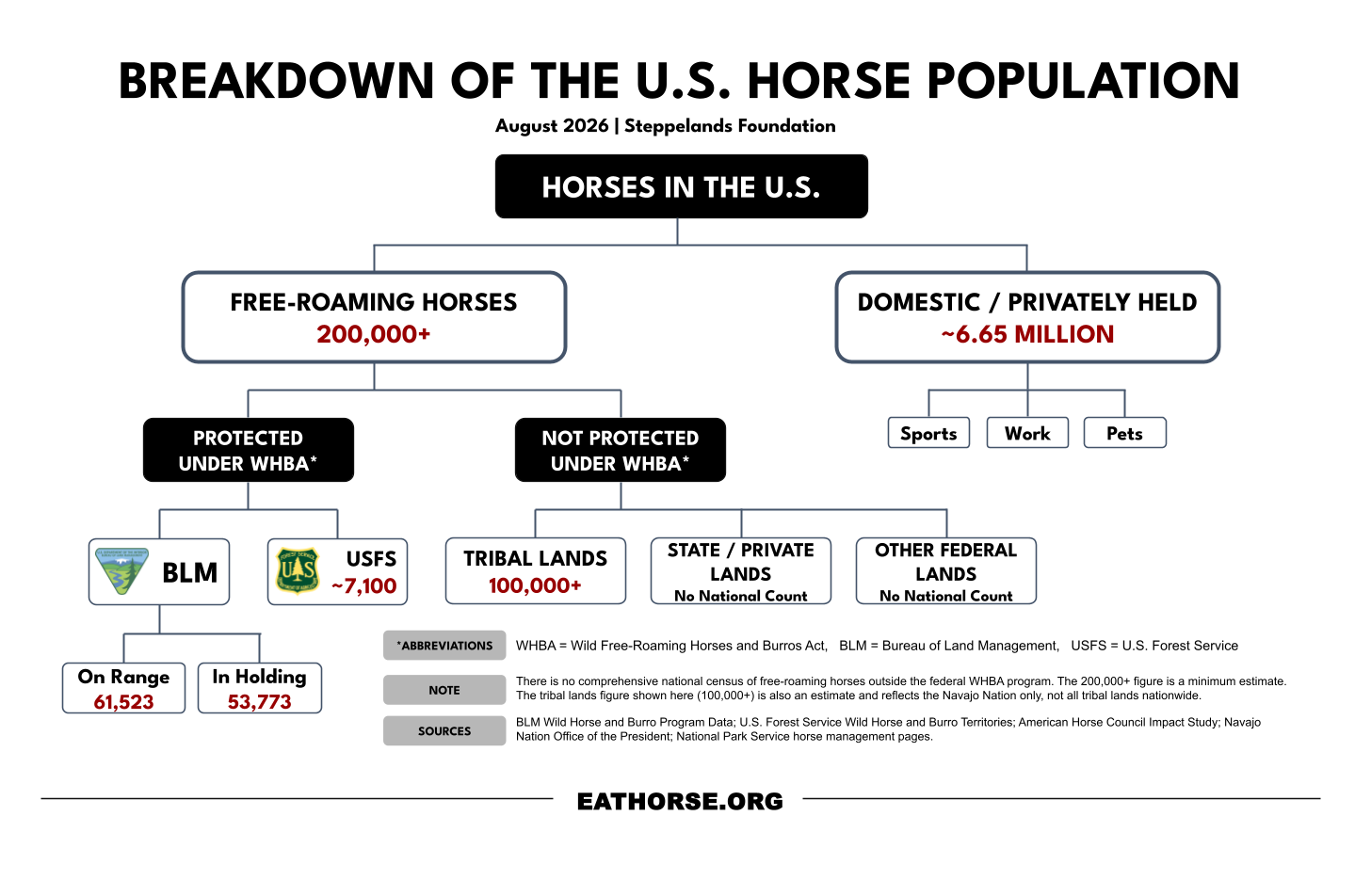Breakdown of the U.S. horse population, including domestic and free-roaming horses